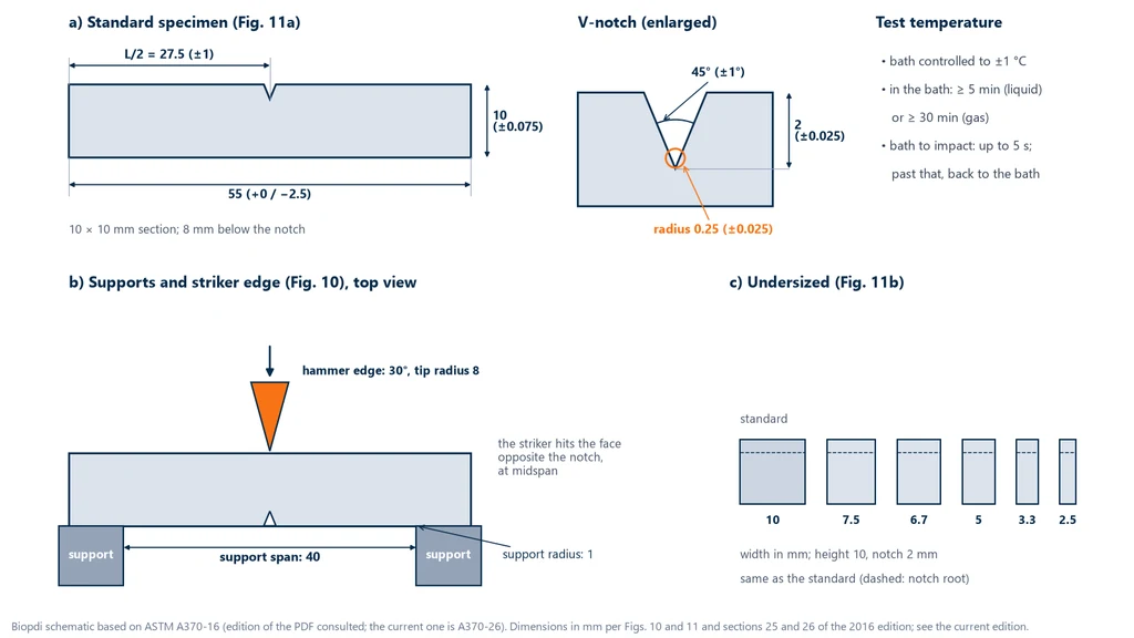 Diagram of the Charpy test per ASTM A370-16: 10 × 10 × 55 mm specimen with a 2 mm V-notch at mid-length, 45° angle and 0.25 mm radius; anvils with a 40 mm span and 1 mm radius; 30° striker edge with an 8 mm radius hitting the face opposite the notch; subsize specimens with widths of 7.5, 6.7, 5, 3.3 and 2.5 mm; bath at ±1 °C, at least 5 min in liquid or 30 min in gas, and no more than 5 s between removal and impact