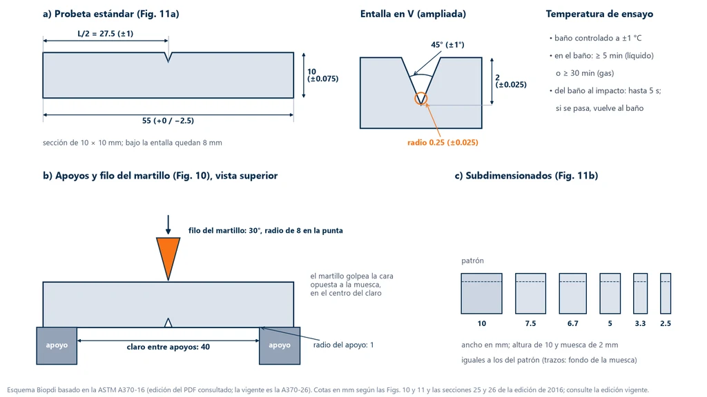 Esquema del ensayo Charpy según ASTM A370-16: probeta de 10 × 10 × 55 mm con entalla en V de 2 mm a la mitad de la longitud, ángulo de 45° y radio de 0.25 mm; apoyos con claro de 40 mm y radio de 1 mm; filo del martillo de 30° con radio de 8 mm que golpea la cara opuesta a la entalla; probetas de tamaño reducido con anchos de 7.5, 6.7, 5, 3.3 y 2.5 mm; baño a ±1 °C, mínimo 5 min en líquido o 30 min en gas, y hasta 5 s entre la extracción y el impacto