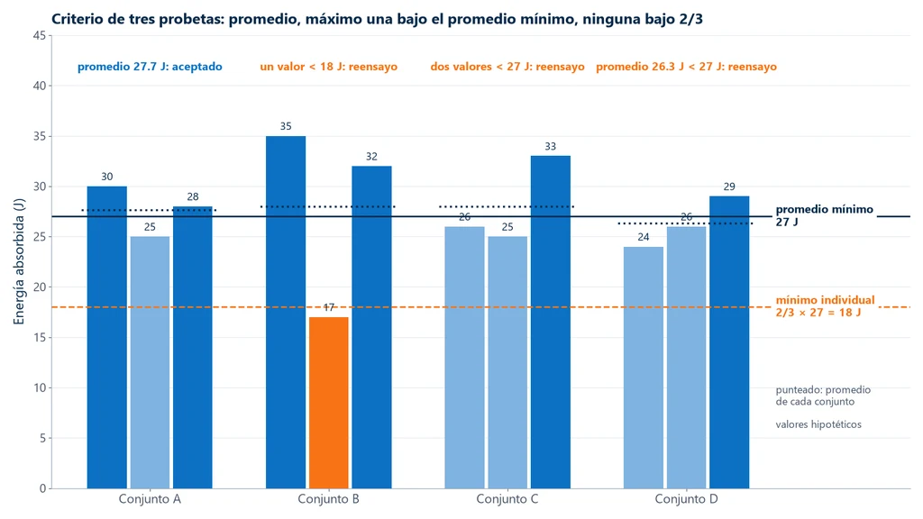 Gráfica de barras con cuatro conjuntos de tres probetas Charpy frente al promedio mínimo de 27 J y el mínimo individual de 18 J: conjunto A (30, 25 y 28 J) aceptado; B (35, 17 y 32 J) va a reensayo por un valor por debajo de 18 J; C (26, 25 y 33 J) va a reensayo por dos valores por debajo de 27 J; D (24, 26 y 29 J) va a reensayo por el promedio de 26.3 J