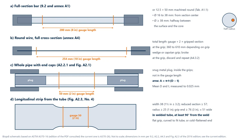 Diagram of four product test specimens per ASTM A370-16: full-section bar with a 200 mm (8 in.) gauge length, or a 12.5 × 50 mm machined round taken from the center or the mid-radius; full-section round wire with a 254 mm (10 in.) gauge length and an overall length of 360 to 610 mm; whole tube with metal plugs at the grips and a 50 mm (2 in.) gauge length, with area π·t·(D − t); and longitudinal tube strip 38 mm wide, with a 50 mm gauge length and a radius of at least 25 mm, taken at least 90° from the weld
