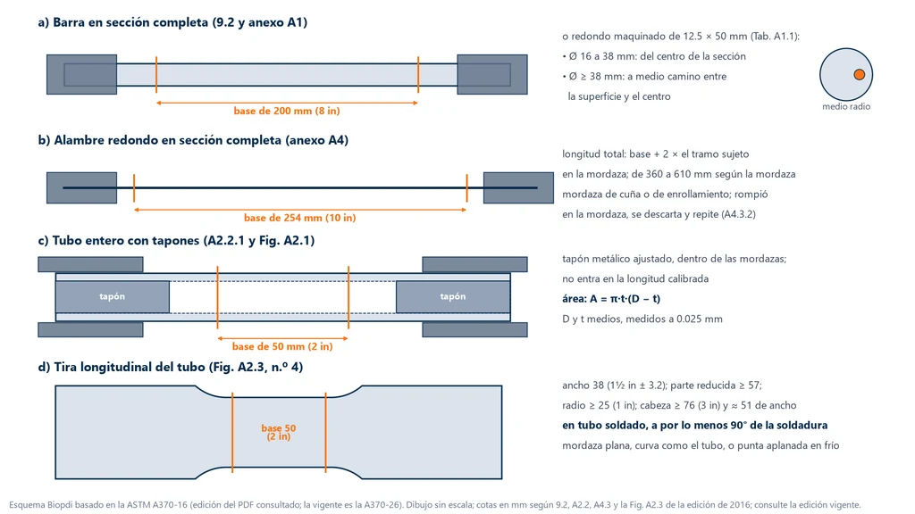 Esquema de cuatro probetas de producto según la ASTM A370-16: barra en sección completa con longitud calibrada de 200 mm (8 in), o probeta redonda maquinada de 12.5 × 50 mm del centro o de medio radio; alambre redondo en sección completa con longitud calibrada de 254 mm (10 in) y longitud total de 360 a 610 mm; tubo entero con tapones metálicos en las mordazas y longitud calibrada de 50 mm (2 in), con área π·t·(D − t); y tira longitudinal del tubo de 38 mm de ancho, longitud calibrada de 50 mm, radio de al menos 25 mm, tomada a por lo menos 90° de la soldadura