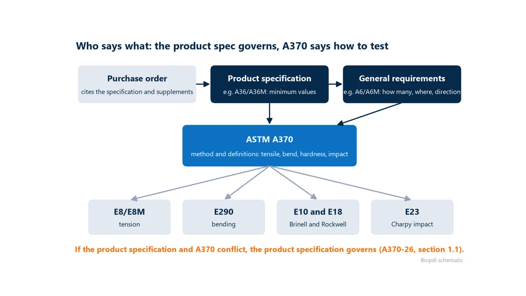 Diagram of the document hierarchy: the purchase order cites the product specification (A36/A36M), which refers to the general requirements (A6/A6M); both point to ASTM A370, which refers to the method standards E8/E8M, E290, E10 and E18, and E23; in case of conflict, the product specification prevails