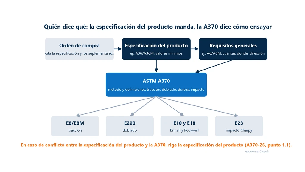 Esquema de la jerarquía de documentos: la orden de compra cita la especificación del producto (A36/A36M), que remite a los requisitos generales (A6/A6M); ambas apuntan a la ASTM A370, que remite a las normas de método E8/E8M, E290, E10 y E18 y E23; en caso de conflicto, vale la especificación del producto