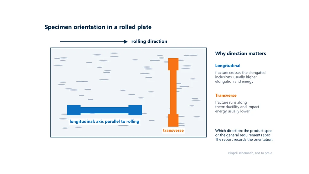 Diagram of a rolled plate seen from above, showing the rolling direction, inclusions elongated in that direction, a longitudinal specimen and a transverse specimen, and the typical effect of each orientation on elongation and impact energy