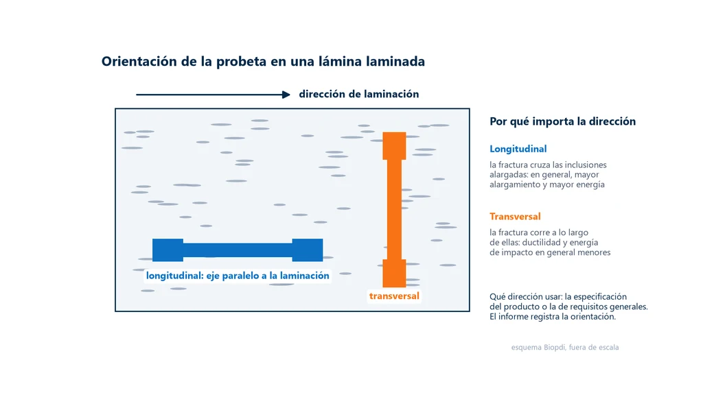 Esquema de una placa laminada vista desde arriba, con la dirección de laminación, inclusiones alargadas en esa dirección, una probeta longitudinal y una transversal, y el efecto típico de cada orientación en el alargamiento y en la energía de impacto