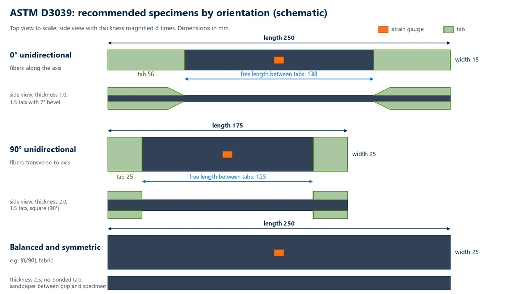 Diagram of the test specimens recommended by ASTM D3039 in top and side views: 0° unidirectional, 250 × 15 × 1.0 mm with 56 mm tabs and 7° bevel, 138 mm free length; 90° unidirectional, 175 × 25 × 2.0 mm with 25 mm straight tabs, 125 mm free length; balanced and symmetric, 250 × 25 × 2.5 mm with no bonded tab