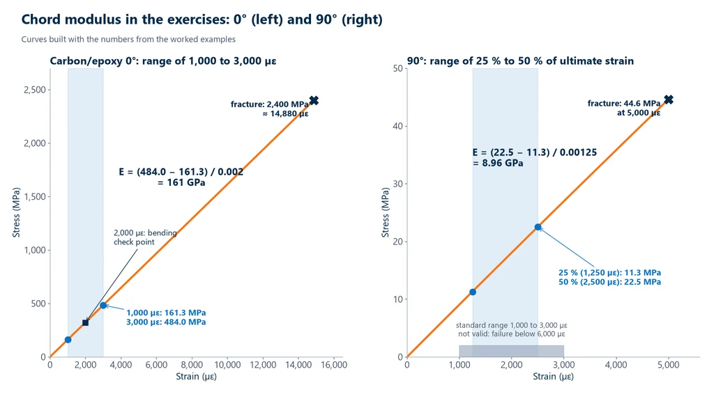Two stress-strain charts from the worked examples: on the left, carbon/epoxy at 0°, linear up to 2,400 MPa at about 14,880 µε, with the 1,000 to 3,000 µε range, the 161.3 and 484.0 MPa points, the 2,000 µε point and E of 161 GPa; on the right, 90° specimen failing at 44.6 MPa at 5,000 µε, with the 1,250 to 2,500 µε range, the 11.3 and 22.5 MPa points and E of 8.96 GPa