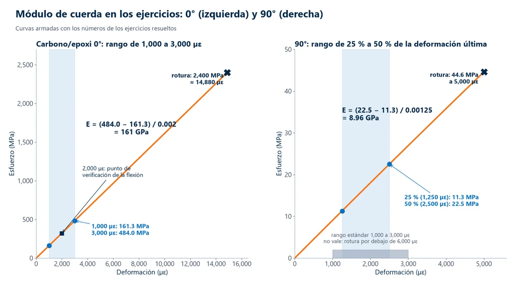 Dos gráficas esfuerzo × deformación de los ejercicios: a la izquierda, carbono/epóxico a 0° lineal hasta 2,400 MPa a unos 14,880 µε, con el intervalo de 1,000 a 3,000 µε, los puntos de 161.3 y 484.0 MPa, el punto de 2,000 µε y E de 161 GPa; a la derecha, probeta a 90° con ruptura de 44.6 MPa a 5,000 µε, intervalo de 1,250 a 2,500 µε, puntos de 11.3 y 22.5 MPa y E de 8.96 GPa