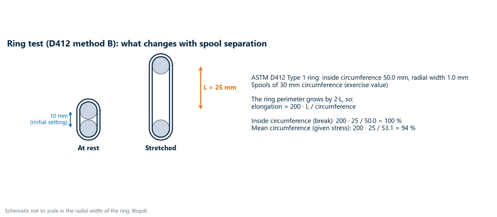 Diagram of the ASTM D412 type 1 ring on two spools, at rest with 10 mm between centers and stretched with the separation increased by 25 mm, with the elongation calculated as 100% on the inside circumference and 94% on the mean circumference