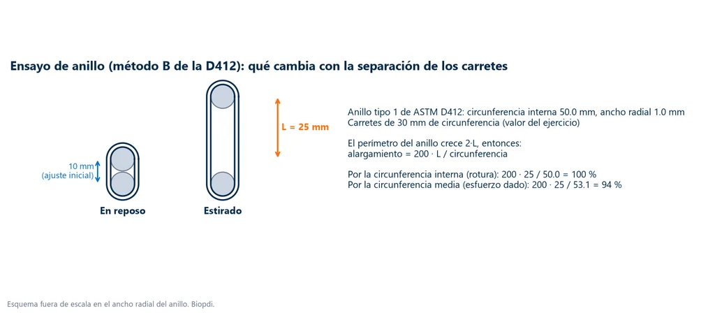 Esquema del anillo tipo 1 de la ASTM D412 en dos carretes, en reposo con 10 mm entre centros y estirado con la separación aumentada en 25 mm, con el cálculo del alargamiento de 100 % por la circunferencia interna y de 94 % por la circunferencia media