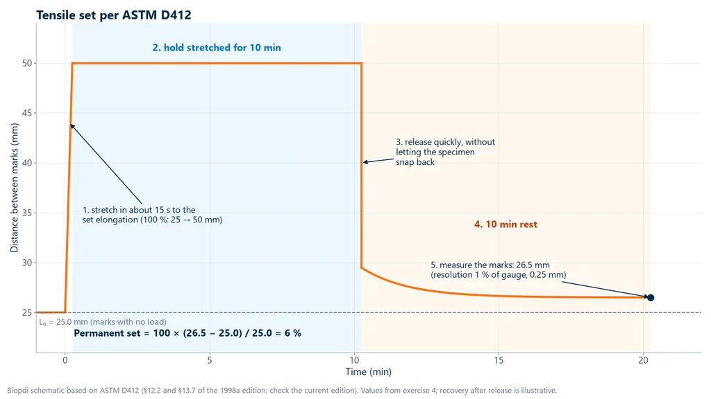 Graph of the distance between gauge marks over time: extension from 25 to 50 mm in about 15 s, 10 min hold, release and 10 min rest with recovery to 26.5 mm, tension set of 6%
