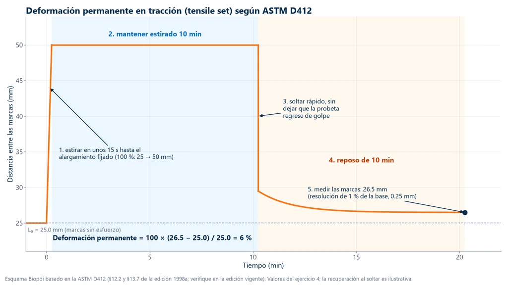 Gráfica de la distancia entre las marcas a lo largo del tiempo: estiramiento de 25 a 50 mm en unos 15 s, meseta de 10 min, liberación y reposo de 10 min con recuperación hasta 26.5 mm, deformación permanente de 6 %