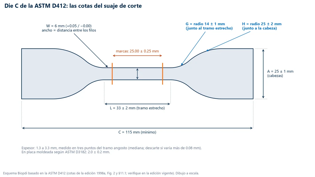 Dibujo a escala del halterio Die C de la ASTM D412 con las cotas W = 6 mm, L = 33 mm, radios G = 14 mm y H = 25 mm, cabezas de 25 mm, longitud mínima de 115 mm y marcas a 25.00 ± 0.25 mm