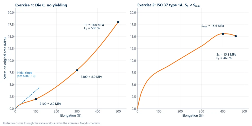 Two stress vs. elongation curves: on the left, the Die C dumbbell from example 1 with S100 of 2.0 MPa, S300 of 8.0 MPa and break at 18.0 MPa and 500%, with the initial slope dashed; on the right, the ISO 37 type 1A dumbbell from example 2, with maximum stress of 15.6 MPa and break at 15.1 MPa and 460%