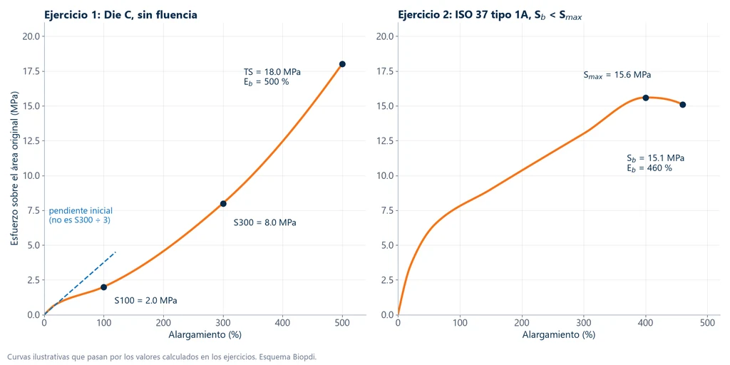 Dos curvas esfuerzo × alargamiento: a la izquierda, el halterio Die C del ejercicio 1 con S100 de 2.0 MPa, S300 de 8.0 MPa y rotura a 18.0 MPa y 500 %, con la pendiente inicial punteada; a la derecha, el halterio ISO 37 tipo 1A del ejercicio 2, con esfuerzo máximo de 15.6 MPa y rotura a 15.1 MPa y 460 %
