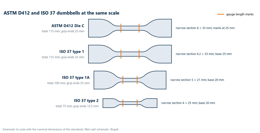 Scale diagram of four rubber dumbbells: ASTM D412 Die C with a 6 × 33 mm narrow section and marks 25 mm apart, ISO 37 type 1 with 6.2 × 33 mm and 25 mm gauge length, type 1A with 5 × 21 mm and 20 mm gauge length and type 2 with 4 × 25 mm and 20 mm gauge length