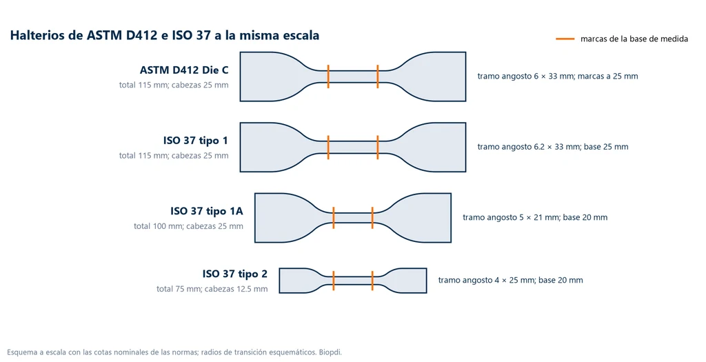 Esquema a escala de cuatro halterios de caucho: Die C de la ASTM D412 con tramo angosto de 6 × 33 mm y marcas a 25 mm, tipo 1 de la ISO 37 con 6.2 × 33 mm y longitud de referencia de 25 mm, tipo 1A con 5 × 21 mm y longitud de referencia de 20 mm y tipo 2 con 4 × 25 mm y longitud de referencia de 20 mm