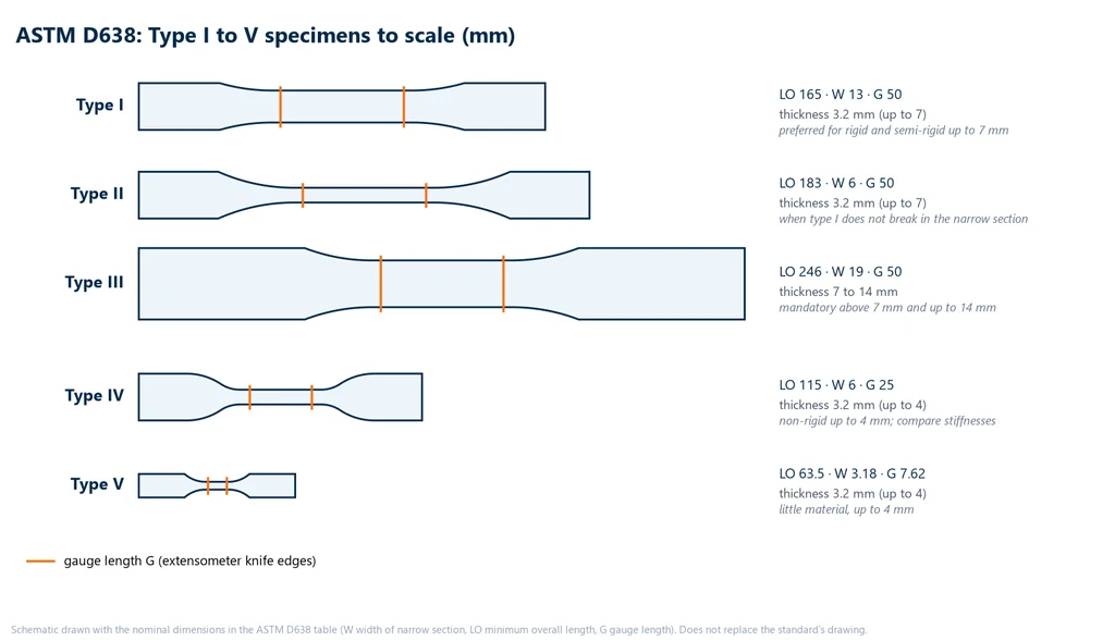 Scale diagram of the five ASTM D638 test specimens, Type I to Type V, showing overall length, gauge width, gauge length, thickness and the use of each one