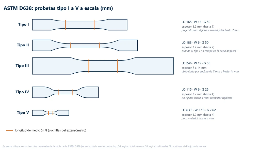 Esquema a escala de las cinco probetas de la ASTM D638, del tipo I al tipo V, con longitud total, ancho útil, longitud calibrada, espesor y uso de cada una