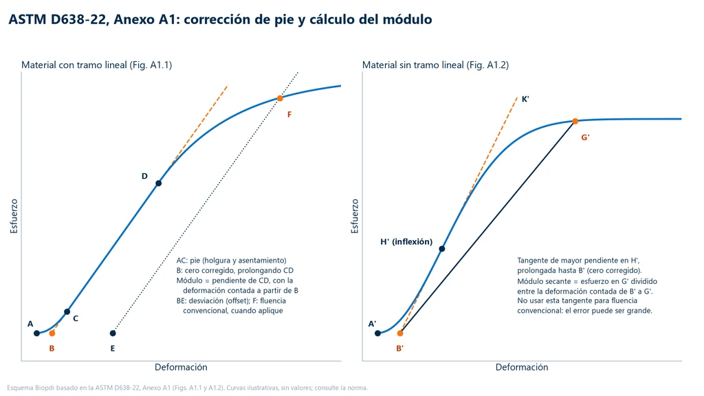 Dos gráficas esquemáticas de esfuerzo contra deformación: a la izquierda, curva con pie AC, tramo lineal CD prolongado hasta el cero corregido B, desplazamiento BE y fluencia convencional F; a la derecha, curva sin tramo lineal con la tangente de mayor pendiente en el punto de inflexión H' prolongada hasta el cero corregido B' y la recta secante de B' a G'
