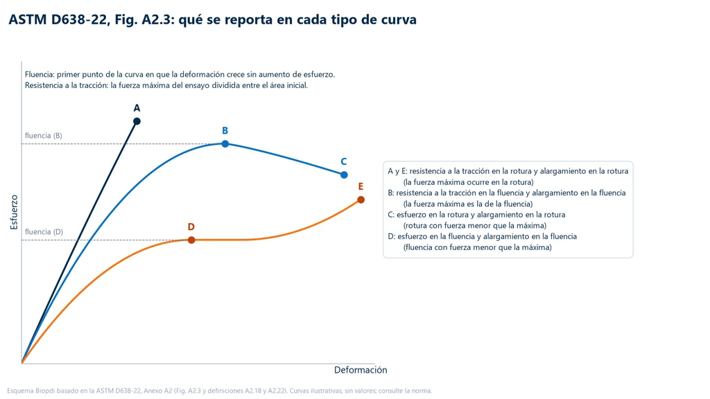 Tres curvas esquemáticas de esfuerzo contra deformación: una frágil que se rompe en la fuerza máxima (A), una con pico de fluencia seguido de una caída hasta la rotura (B y C) y una con fluencia sin pico seguida de endurecimiento hasta la rotura (D y E), con la designación que la norma da a cada punto