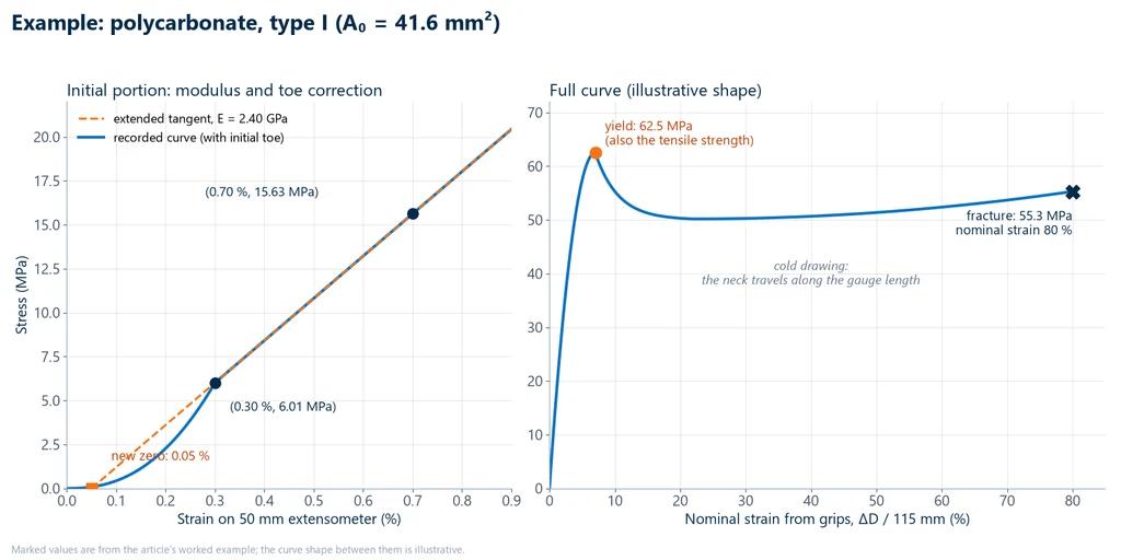 Two graphs from the Type I polycarbonate example: on the left, the initial region with the toe, the points at 0.30% and 6.01 MPa and at 0.70% and 15.63 MPa, the tangent with E of 2.40 GPa and the new zero at 0.05%; on the right, the full curve with yield at 62.5 MPa and break at 55.3 MPa at 80% nominal strain