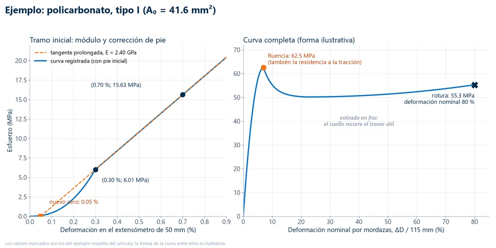 Dos gráficas del ejemplo con policarbonato tipo I: a la izquierda, el tramo inicial con el pie, los puntos de 0.30 % y 6.01 MPa y de 0.70 % y 15.63 MPa, la tangente con E de 2.40 GPa y el nuevo cero en 0.05 %; a la derecha, la curva completa con fluencia de 62.5 MPa y rotura de 55.3 MPa a 80 % de deformación nominal