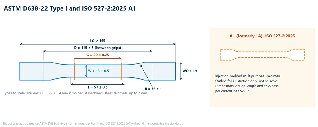 ASTM D638 Type I specimen to scale, with overall length of at least 165 mm, distance between grips of 115 mm, gauge length of 50 mm, narrow section length of 57 mm, gauge width of 13 mm, overall width of 19 mm and 76 mm radius, next to an illustrative outline of the ISO 527-2:2025 A1 specimen, without dimensions