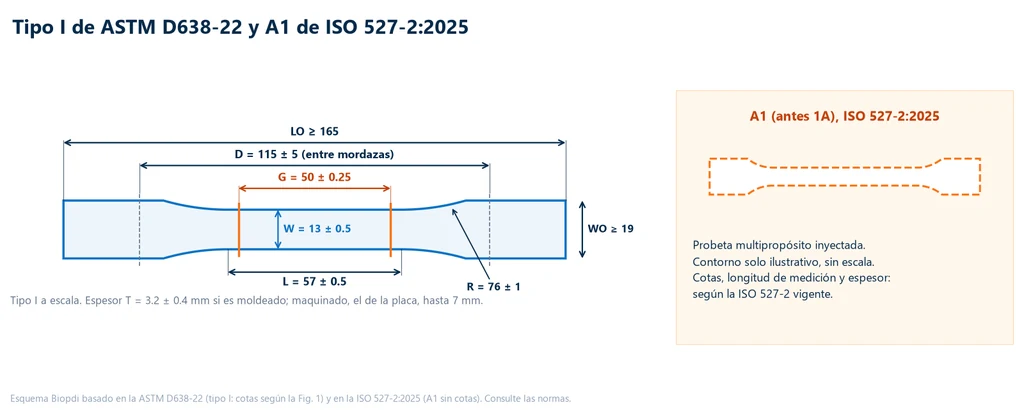 Probeta tipo I de la ASTM D638 a escala, con longitud total mínima de 165 mm, distancia entre mordazas de 115 mm, longitud calibrada de 50 mm, sección reducida de 57 mm, ancho de la sección calibrada de 13 mm, ancho total de 19 mm y radio de 76 mm, junto al contorno ilustrativo de la A1 de la ISO 527-2:2025, sin cotas