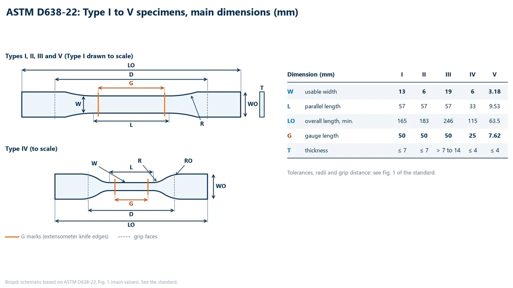 Scale drawing of ASTM D638 Type I and Type IV test specimens with dimension letters, next to a summary table of gauge width, narrow section length, overall length, gauge length and thickness for Types I to V, in millimeters