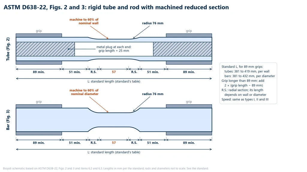 Diagram of a rigid tube and a rigid rod prepared for tensile testing per ASTM D638: grip zones of at least 89 mm, free lengths of at least 51 mm, radial sections with 76 mm radius and a 57 mm straight portion reduced to 60% of the wall or diameter, with metal plugs in the tube ends