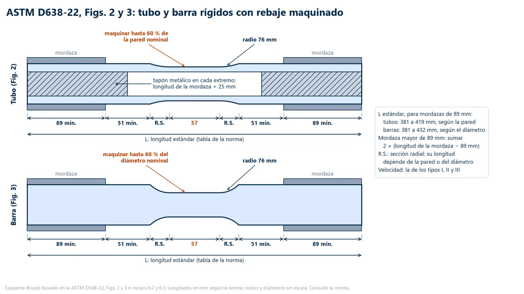 Esquema de un tubo y una barra rígidos preparados para tracción según la ASTM D638: zonas de mordaza de al menos 89 mm, tramos libres de al menos 51 mm, secciones radiales de radio 76 mm y tramo recto de 57 mm rebajado hasta el 60 % de la pared o del diámetro, con tapones metálicos en los extremos del tubo