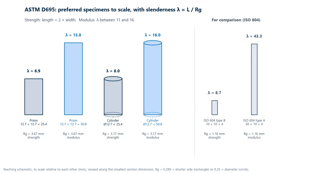 Scale diagram of the preferred ASTM D695 specimens, 12.7 × 12.7 mm prisms 25.4 and 50.8 mm high and 12.7 mm diameter cylinders 25.4 and 50.8 mm high, with slenderness ratios of 6.9, 13.8, 8.0 and 16.0, next to ISO 604 types B (10 × 10 × 4 mm, slenderness 8.7) and A (50 × 10 × 4 mm, slenderness 43.3)