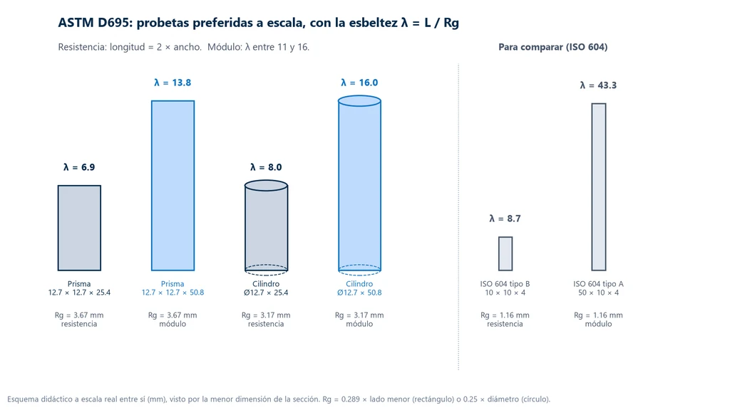Esquema a escala de las probetas preferidas de la ASTM D695, prismas de 12.7 × 12.7 mm con 25.4 y 50.8 mm de altura y cilindros de 12.7 mm de diámetro con 25.4 y 50.8 mm, con esbeltez de 6.9, 13.8, 8.0 y 16.0, junto a los tipos B (10 × 10 × 4 mm, esbeltez 8.7) y A (50 × 10 × 4 mm, esbeltez 43.3) de la ISO 604