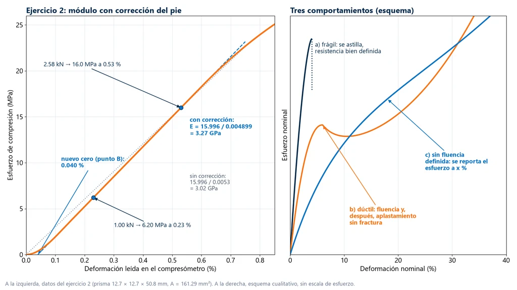 A la izquierda, curva esfuerzo × deformación del ejercicio 2 con el pie inicial, los puntos de 6.20 MPa a 0.23 % y de 16.0 MPa a 0.53 %, la recta prolongada hasta el nuevo cero en 0.040 % y el módulo de 3.27 GPa con corrección contra 3.02 GPa sin corrección; a la derecha, esquema de tres curvas de compresión: frágil que se fragmenta, dúctil con fluencia seguida de aplastamiento y material sin fluencia definida