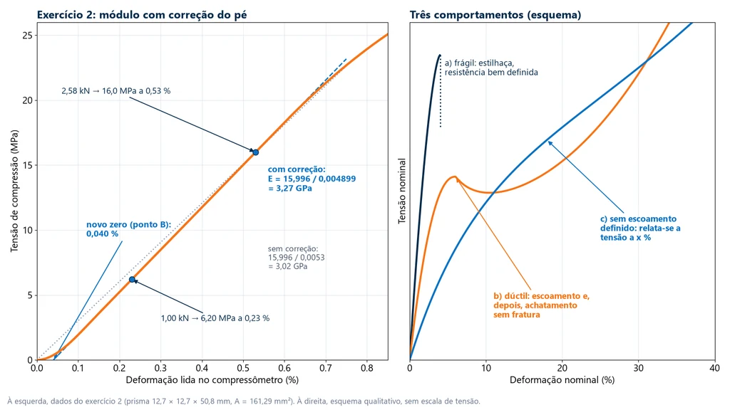 Left: stress-strain curve for example 2 with the initial toe, the points at 6.20 MPa and 0.23% and at 16.0 MPa and 0.53%, the straight line extended to the new zero at 0.040%, and a modulus of 3.27 GPa with correction versus 3.02 GPa without it. Right: sketch of three compression curves: a brittle material that shatters, a ductile material that yields and then flattens, and a material with no well-defined yield point