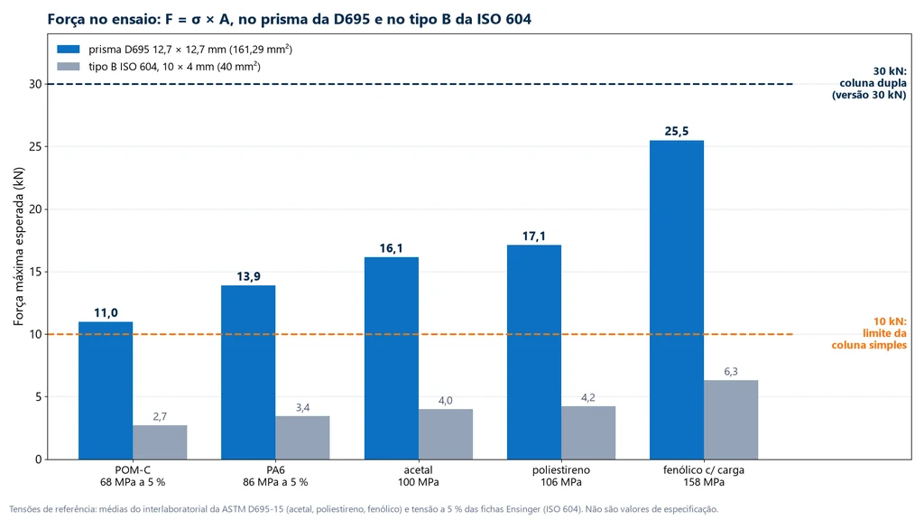 Bar chart of expected maximum force on the ASTM D695 12.7 mm prism and on the ISO 604 type B specimen: POM-C at 68 MPa, 11.0 and 2.7 kN; PA6 at 86 MPa, 13.9 and 3.4 kN; acetal at 100 MPa, 16.1 and 4.0 kN; polystyrene at 106 MPa, 17.1 and 4.2 kN; filled phenolic at 158 MPa, 25.5 and 6.3 kN, with lines at 10 kN (single column) and 30 kN (dual column)