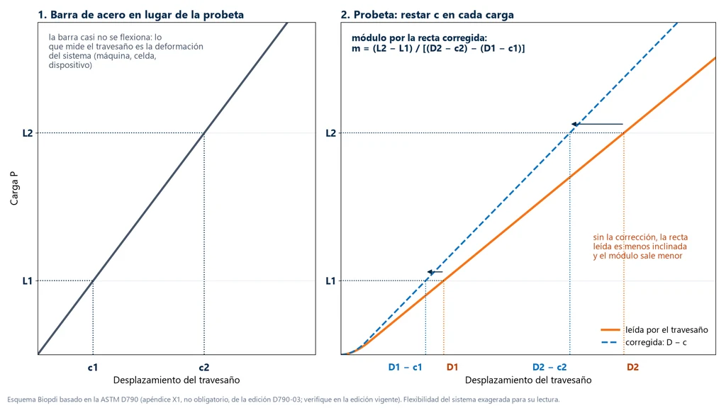 Dos gráficas carga × desplazamiento del travesaño: a la izquierda, la recta de la barra de acero con c1 y c2 leídos en las cargas L1 y L2; a la derecha, la curva de la probeta leída por el travesaño y la curva corregida, desplazada c en cada carga, con D1 − c1 y D2 − c2