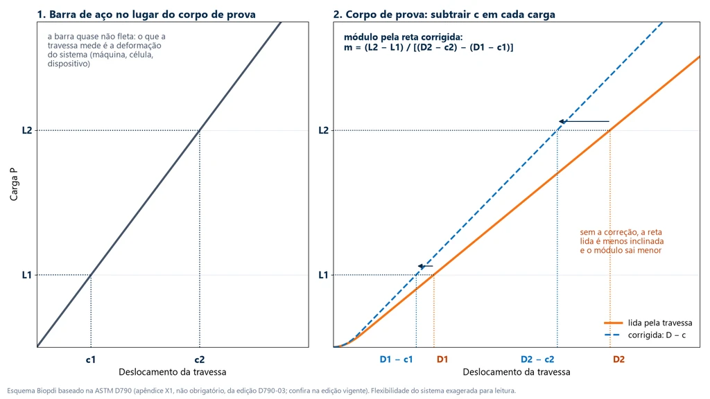 Two load vs. crosshead displacement graphs: on the left, the steel bar line with c1 and c2 read at loads L1 and L2; on the right, the specimen curve read from the crosshead and the corrected curve, shifted by c at each load, with D1 − c1 and D2 − c2