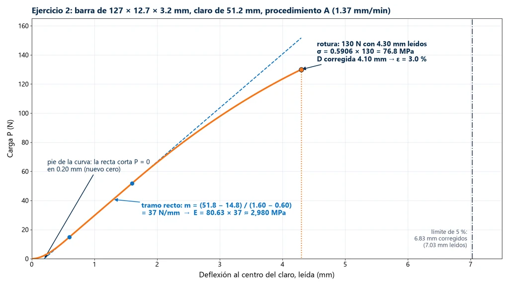 Curva carga × deflexión del ejercicio 2: pie de la curva hasta 0.6 mm, tramo recto de 37 N/mm cuya recta corta la carga cero en 0.20 mm, ruptura en 130 N con 4.30 mm leídos y la línea del límite de 5 % en 7.03 mm leídos