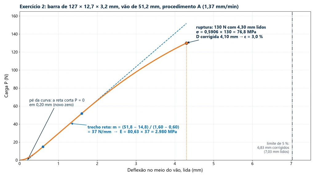 Load vs. deflection curve for example 2: toe region up to 0.6 mm, straight portion of 37 N/mm whose line crosses zero load at 0.20 mm, fracture at 130 N with 4.30 mm read, and the 5% limit line at 7.03 mm read