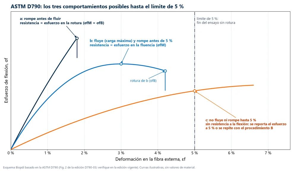 Tres curvas esfuerzo × deformación de flexión con la línea vertical del límite de 5 %: la curva a rompe antes de fluir, la curva b pasa por un máximo de carga y rompe antes de 5 %, y la curva c cruza 5 % sin romper ni fluir