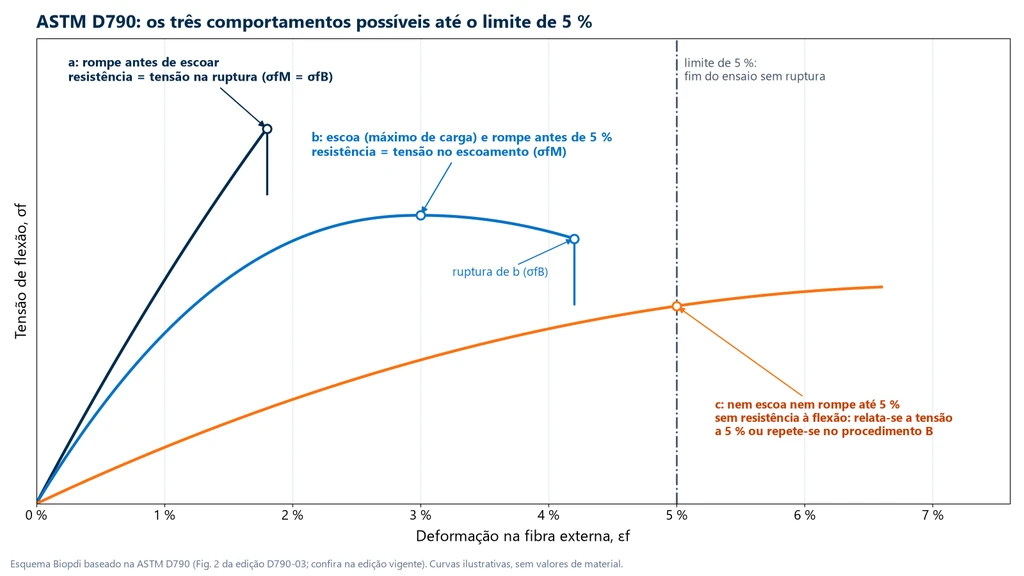 Three flexural stress-strain curves with the vertical line of the 5% limit: curve a breaks before yielding, curve b goes through a maximum load and breaks before 5%, and curve c crosses 5% without breaking or yielding