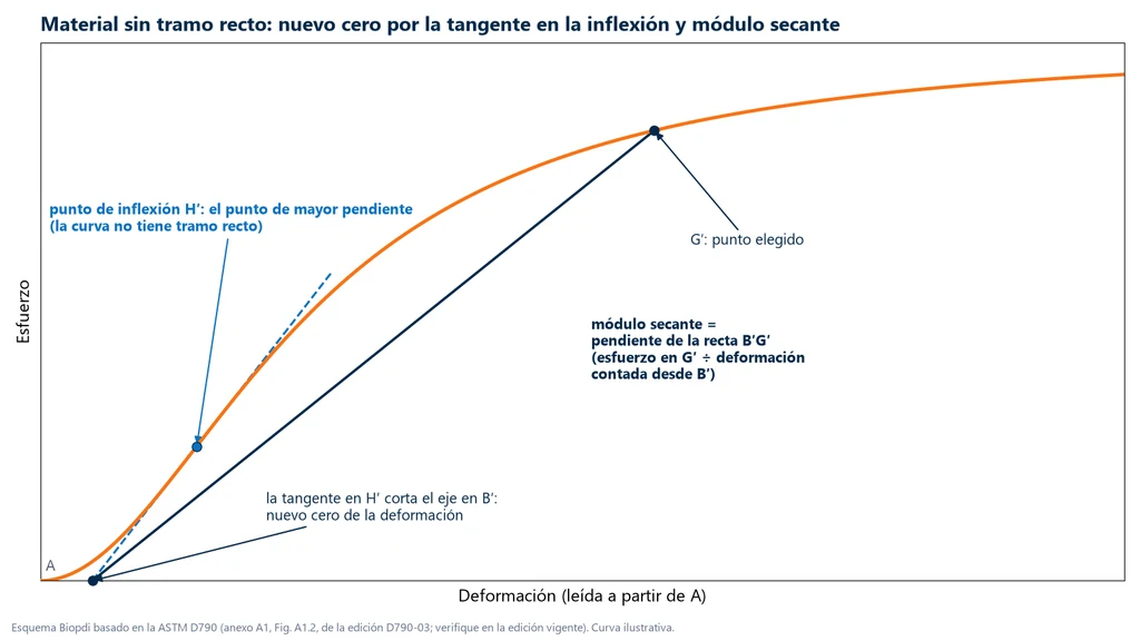 Curva esfuerzo × deformación sin tramo recto, con la tangente punteada en el punto de inflexión H′ que corta el eje en B′, el nuevo cero, y la recta B′G′ que define el módulo secante
