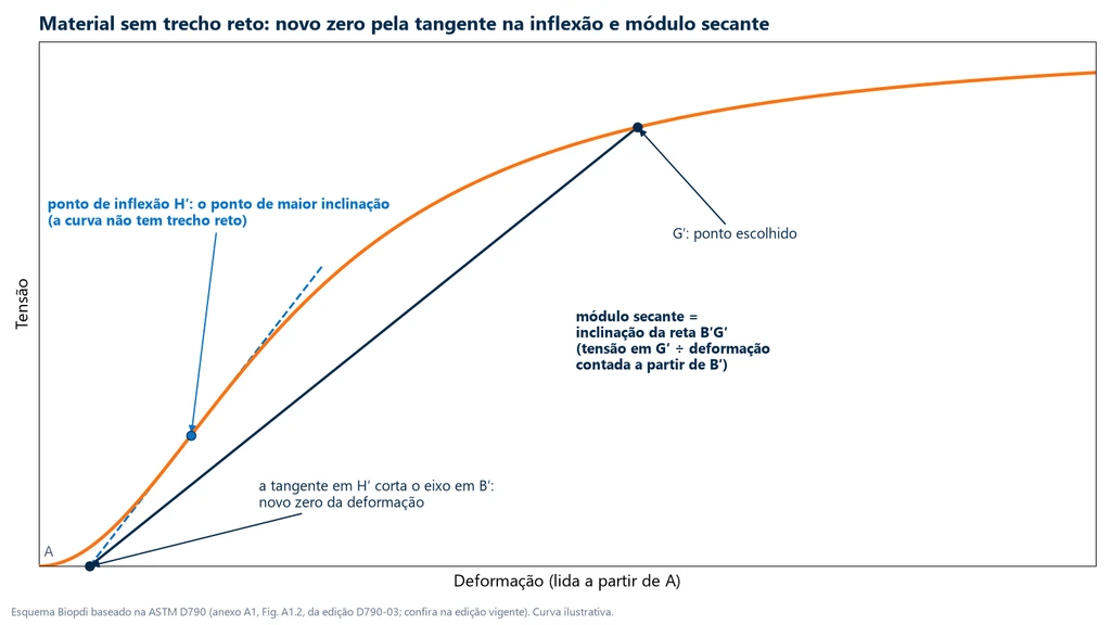 Stress-strain curve with no straight portion, with the dashed tangent at the inflection point H′ crossing the axis at B′, the new zero, and the line B′G′ that defines the secant modulus