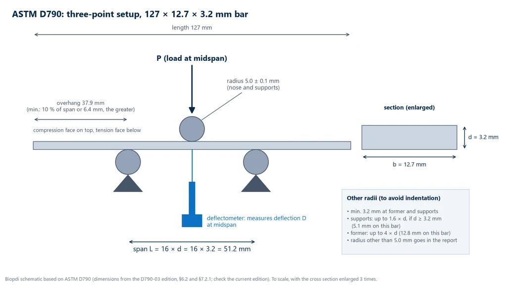 Scale drawing of the ASTM D790 setup: 127 × 12.7 × 3.2 mm bar on two rollers of 5.0 ± 0.1 mm radius, loading nose at the center, 51.2 mm span (16 times the thickness), 37.9 mm overhang on each side with the minimum of 10% of the span or 6.4 mm, deflectometer under midspan, and a box with the alternative radii: minimum 3.2 mm, supports up to 1.6 times the thickness and loading nose up to 4 times the thickness