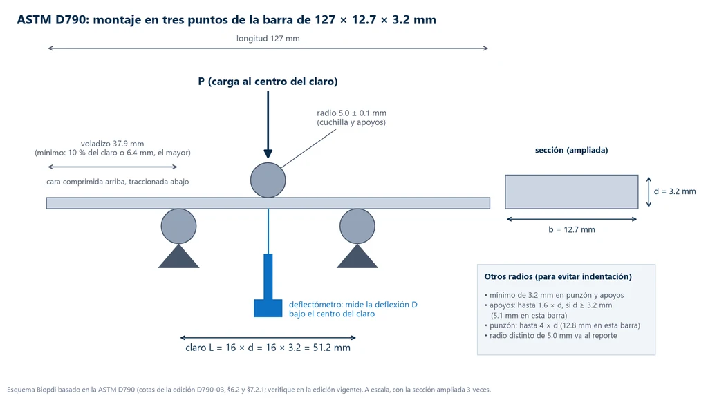 Esquema a escala del montaje de la ASTM D790: barra de 127 × 12.7 × 3.2 mm sobre dos rodillos de radio 5.0 ± 0.1 mm, nariz de carga en el centro, claro de 51.2 mm (16 veces el espesor), voladizo de 37.9 mm a cada lado con el mínimo de 10 % del claro o 6.4 mm, deflectómetro bajo el centro del claro y recuadro con los radios alternativos: mínimo de 3.2 mm, apoyos hasta 1.6 veces el espesor y nariz de carga hasta 4 veces el espesor