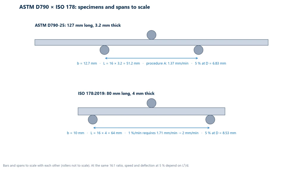 ASTM D790 bar (127 × 12.7 × 3.2 mm, 51.2 mm span) and ISO 178 bar (80 × 10 × 4 mm, 64 mm span) drawn at the same scale, with the speed for 1%/min and the deflection at 5% for each