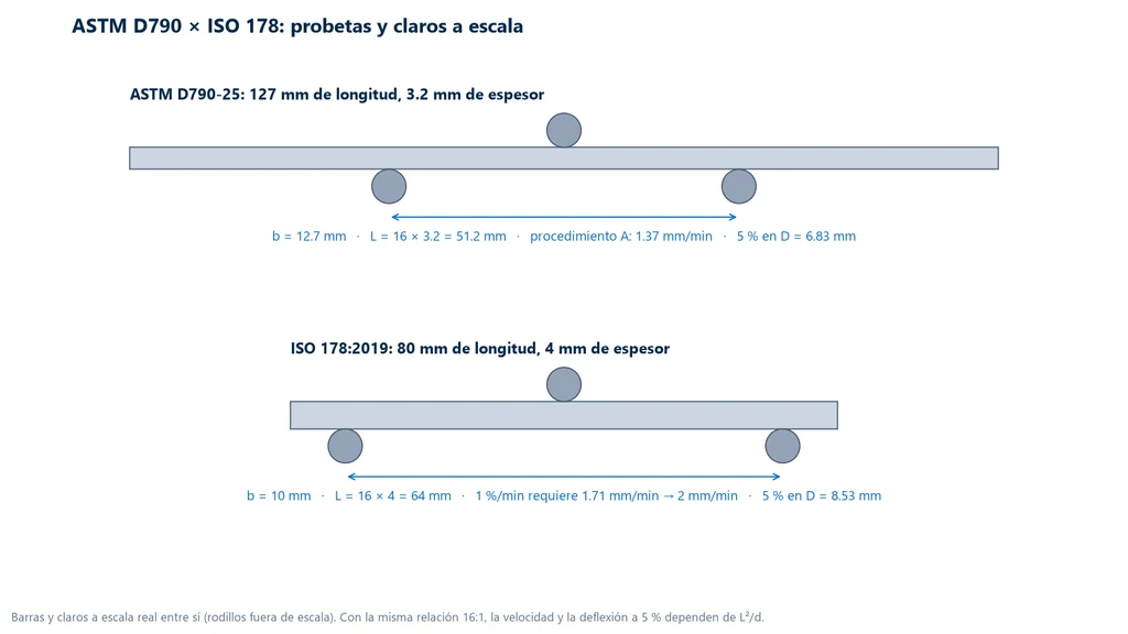 Barras de la ASTM D790 (127 × 12.7 × 3.2 mm, claro de 51.2 mm) y de la ISO 178 (80 × 10 × 4 mm, claro de 64 mm) dibujadas a la misma escala, con la velocidad para 1 %/min y la deflexión al 5 % de cada una
