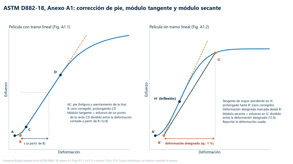 Dos gráficas esquemáticas de esfuerzo contra deformación: a la izquierda, curva de película con pie AC y tramo lineal CD prolongado hasta el cero corregido B; a la derecha, curva sin tramo lineal con la tangente en el punto de inflexión H' prolongada hasta el cero corregido B', la deformación designada marcada a partir de B' y la recta secante hasta el punto G'